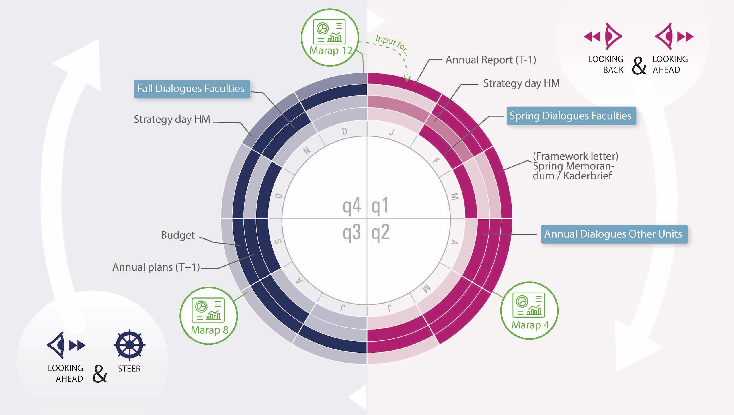 Planning and control cyclus